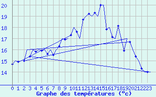 Courbe de tempratures pour Platform K14-fa-1c Sea