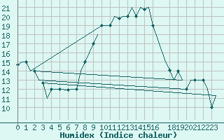 Courbe de l'humidex pour Tunis-Carthage