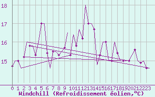 Courbe du refroidissement olien pour Trabzon