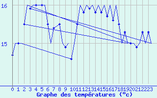 Courbe de tempratures pour Platform F3-fb-1 Sea