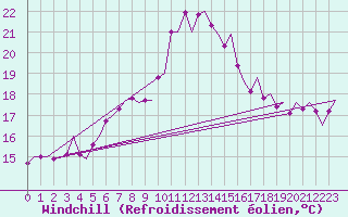 Courbe du refroidissement olien pour Malmo / Sturup