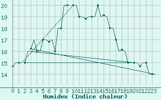 Courbe de l'humidex pour Gnes (It)