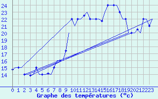 Courbe de tempratures pour Dar-El-Beida