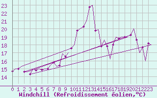 Courbe du refroidissement olien pour Stornoway