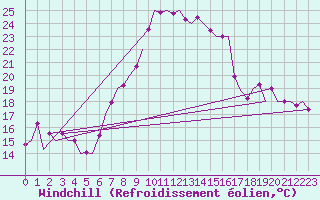 Courbe du refroidissement olien pour Graz-Thalerhof-Flughafen