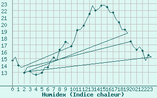 Courbe de l'humidex pour Innsbruck-Flughafen