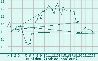 Courbe de l'humidex pour Granada / Aeropuerto