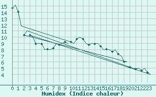 Courbe de l'humidex pour Maastricht / Zuid Limburg (PB)