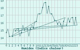 Courbe de l'humidex pour Tanger Aerodrome