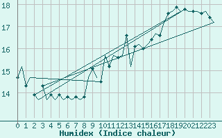 Courbe de l'humidex pour Rotterdam Airport Zestienhoven