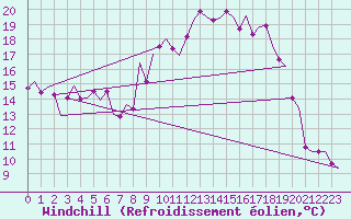 Courbe du refroidissement olien pour Frankfort (All)