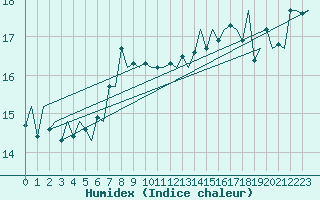 Courbe de l'humidex pour Platform J6-a Sea