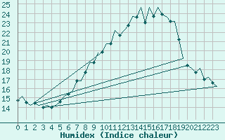 Courbe de l'humidex pour Lechfeld