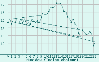 Courbe de l'humidex pour Haugesund / Karmoy