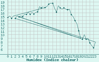 Courbe de l'humidex pour Ibiza (Esp)