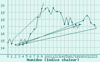 Courbe de l'humidex pour Malmo / Sturup