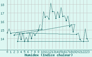 Courbe de l'humidex pour Bilbao (Esp)