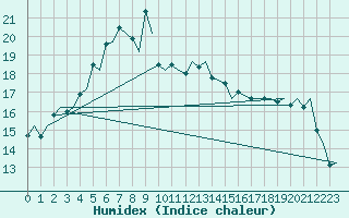 Courbe de l'humidex pour Evenes