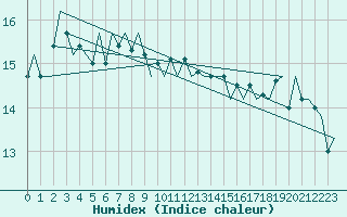 Courbe de l'humidex pour Platform F3-fb-1 Sea