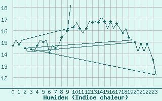 Courbe de l'humidex pour Frankfort (All)