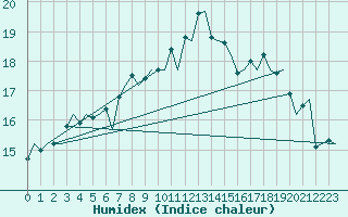 Courbe de l'humidex pour Haugesund / Karmoy