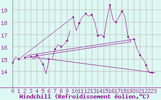 Courbe du refroidissement olien pour Woensdrecht