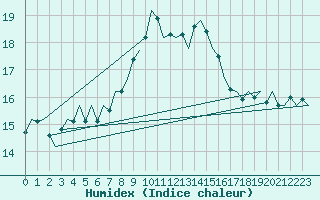 Courbe de l'humidex pour Fassberg