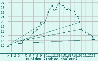 Courbe de l'humidex pour Schaffen (Be)