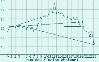 Courbe de l'humidex pour Aberdeen (UK)