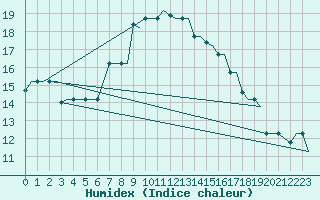 Courbe de l'humidex pour Souda Airport