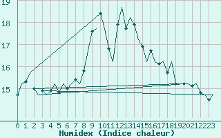 Courbe de l'humidex pour Aalborg