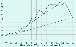 Courbe de l'humidex pour Mosjoen Kjaerstad