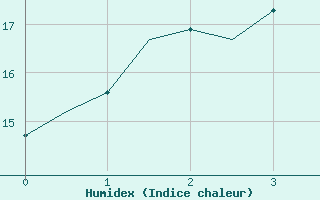 Courbe de l'humidex pour Karup