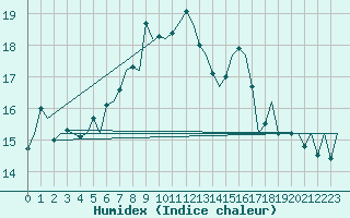 Courbe de l'humidex pour Aberdeen (UK)