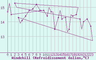 Courbe du refroidissement olien pour Lakenheath Royal Air Force Base