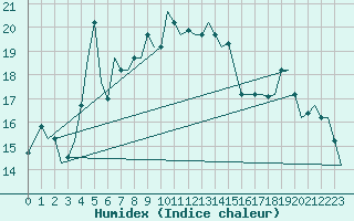 Courbe de l'humidex pour Trabzon