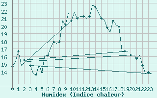 Courbe de l'humidex pour Luxembourg (Lux)