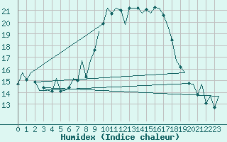 Courbe de l'humidex pour San Sebastian (Esp)