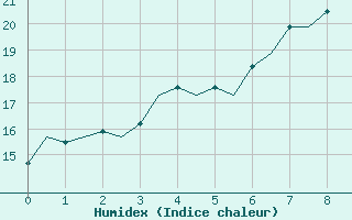 Courbe de l'humidex pour Linkoping / Malmen