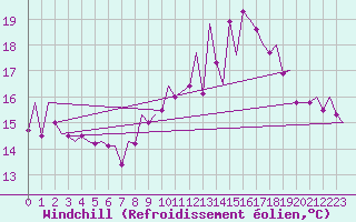 Courbe du refroidissement olien pour Santiago / Labacolla