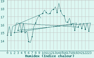 Courbe de l'humidex pour Melilla