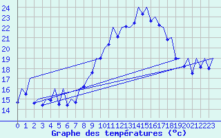 Courbe de tempratures pour Reus (Esp)