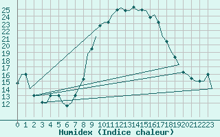 Courbe de l'humidex pour Fes-Sais