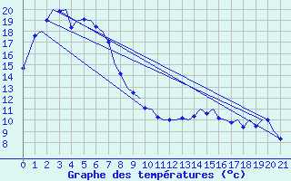 Courbe de tempratures pour Williamtown Aerodrome