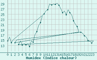 Courbe de l'humidex pour Bilbao (Esp)