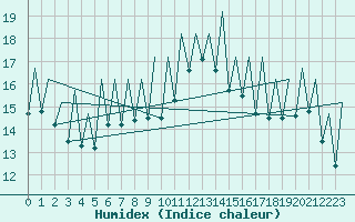 Courbe de l'humidex pour Murcia / San Javier