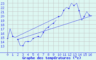 Courbe de tempratures pour Fassberg