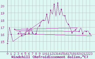 Courbe du refroidissement olien pour Melilla