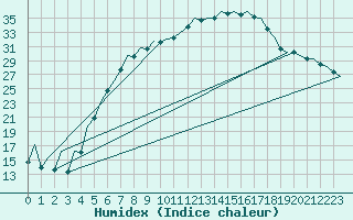 Courbe de l'humidex pour Lodz