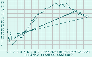 Courbe de l'humidex pour Zurich-Kloten